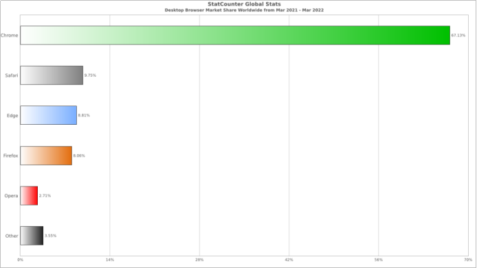 【来源：statcounter】
